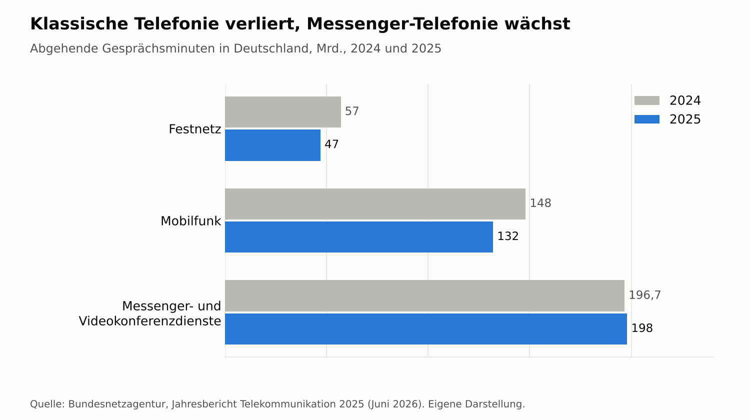Abgehende Gesprächsminuten in Deutschland 2024 und 2025 nach Festnetz, Mobilfunk sowie Messenger- und Videokonferenzdiensten, in Milliarden