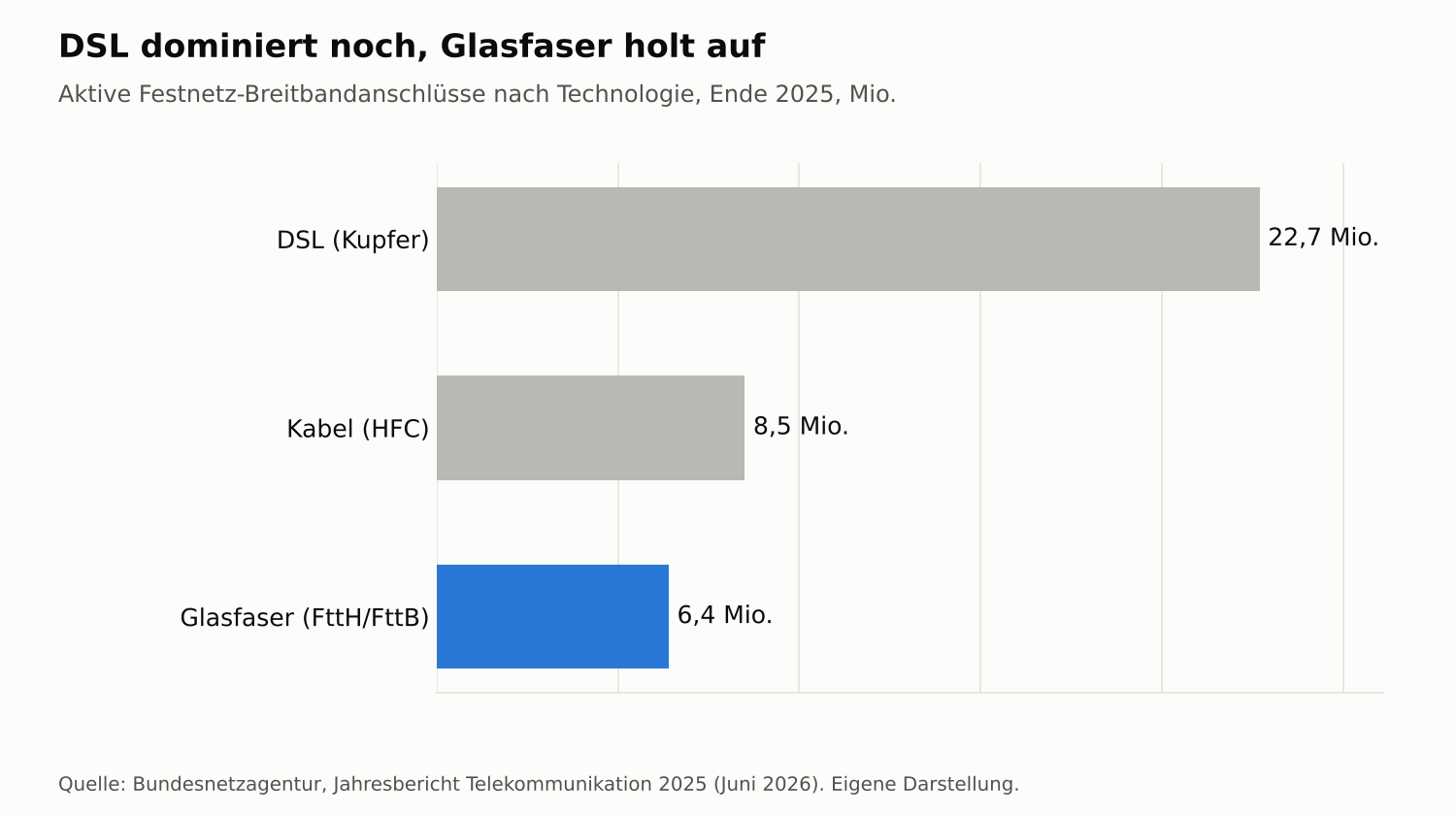 Aktive Festnetz-Breitbandanschlüsse in Deutschland Ende 2025 nach Technologie: DSL, Kabel und Glasfaser, in Millionen