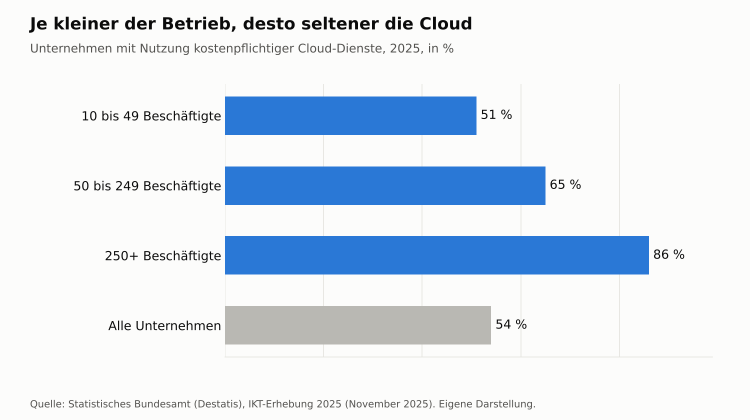 Anteil der Unternehmen mit Nutzung kostenpflichtiger Cloud-Dienste 2025 nach Beschäftigtengrößenklasse, in Prozent