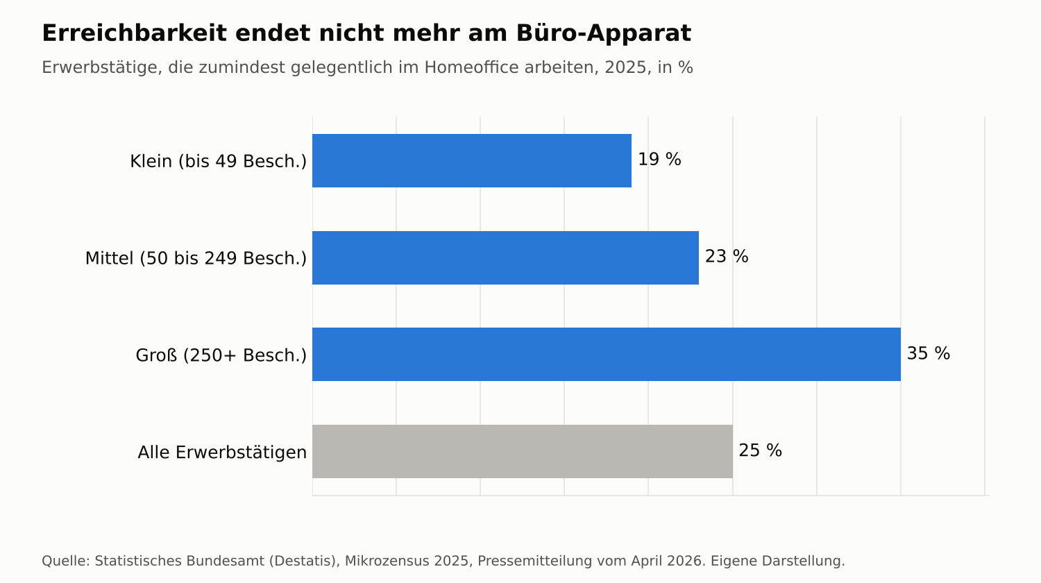 Anteil der Erwerbstätigen, die 2025 zumindest gelegentlich im Homeoffice arbeiteten, nach Unternehmensgröße, in Prozent