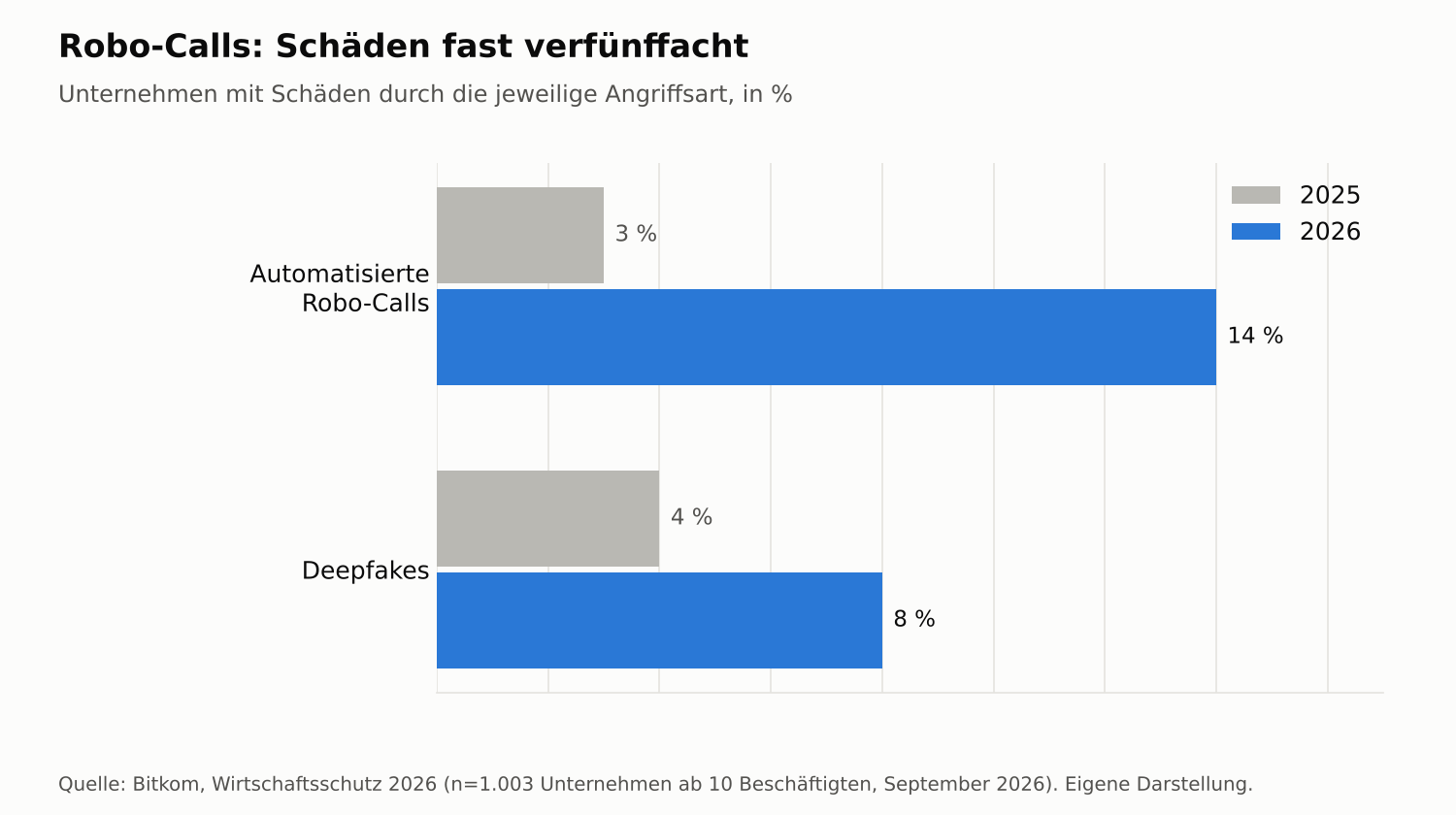 Anteil der Unternehmen mit Schäden durch Robo-Calls und Deepfakes 2025 und 2026, in Prozent