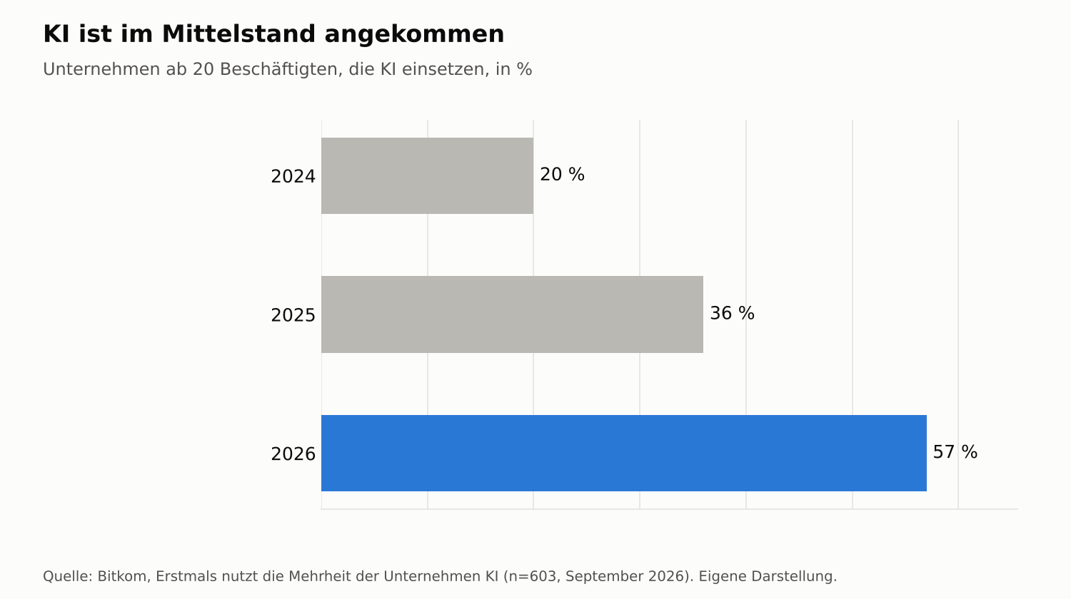 Anteil der Unternehmen ab 20 Beschäftigten, die KI einsetzen, 2024 bis 2026, in Prozent